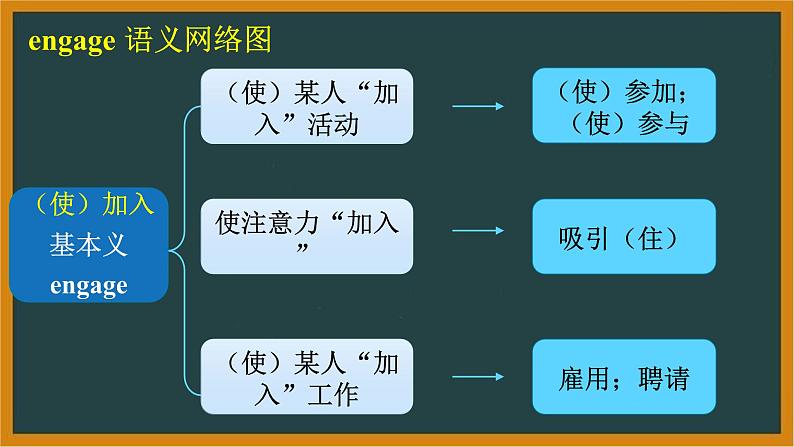 人教版选择性必修第二册Unit2词汇精讲课件(一)第7页