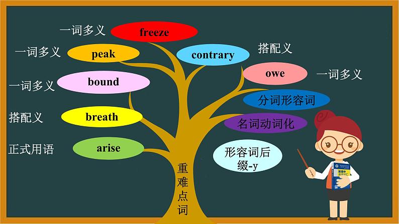 人教版选择性必修第二册Unit4 词汇精讲课件第2页