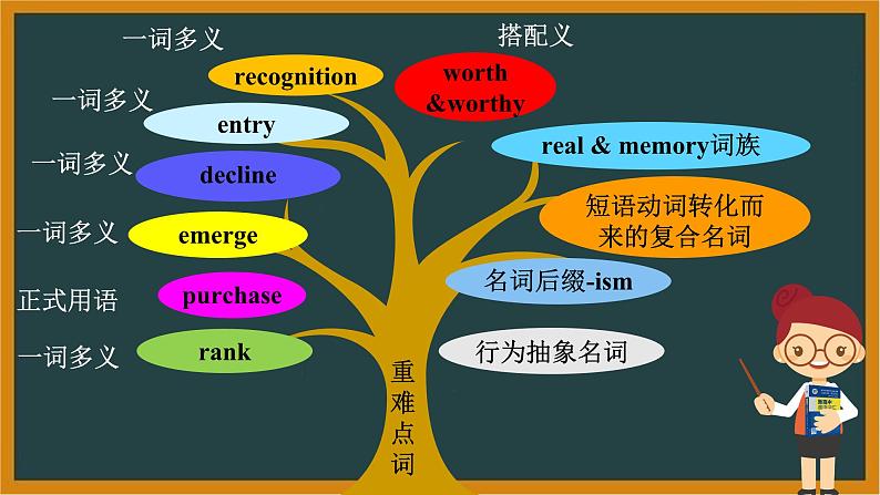 人教版选择性必修第三册Unit1 词汇精讲课件第2页