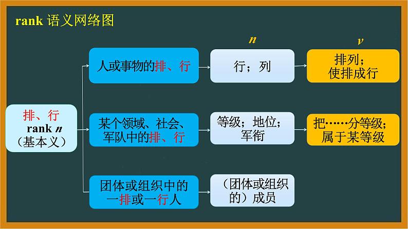 人教版选择性必修第三册Unit1 词汇精讲课件第5页