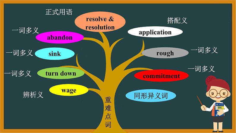 人教版选择性必修第三册Unit4 词汇精讲课件第2页