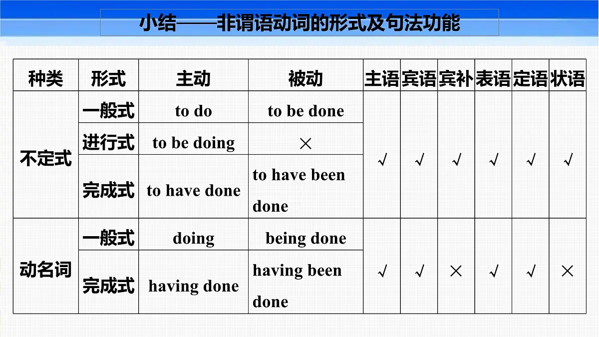 2025届高三英语一轮复习语法专题 非谓语动词课件第7页