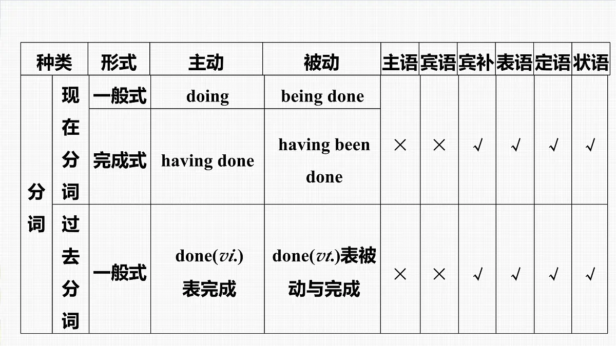 2025届高三英语一轮复习语法专题 非谓语动词课件第8页