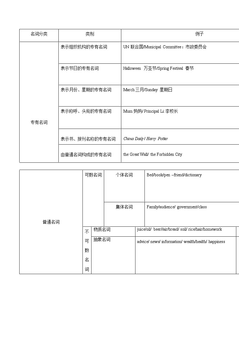 第01讲:单项选择之名词部分重点难点 - 【决胜春考】2025 春季高考英语冲刺总复习(重庆专用)(解析版)第2页