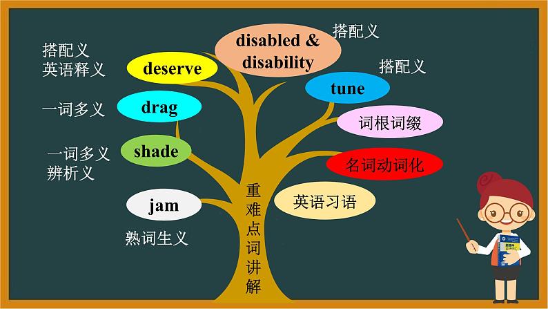 人教版选择性必修第四册Unit4 词汇精讲课件第2页