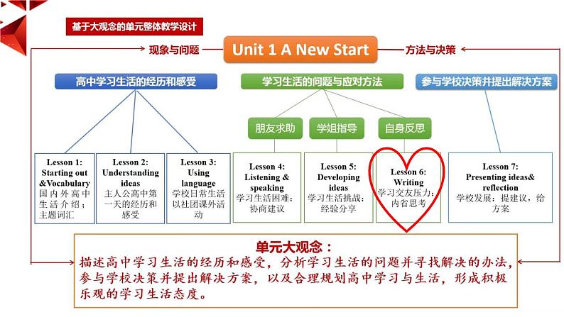 外研必修第一册Unit1 Developing ideas-writing 名师课件第2页