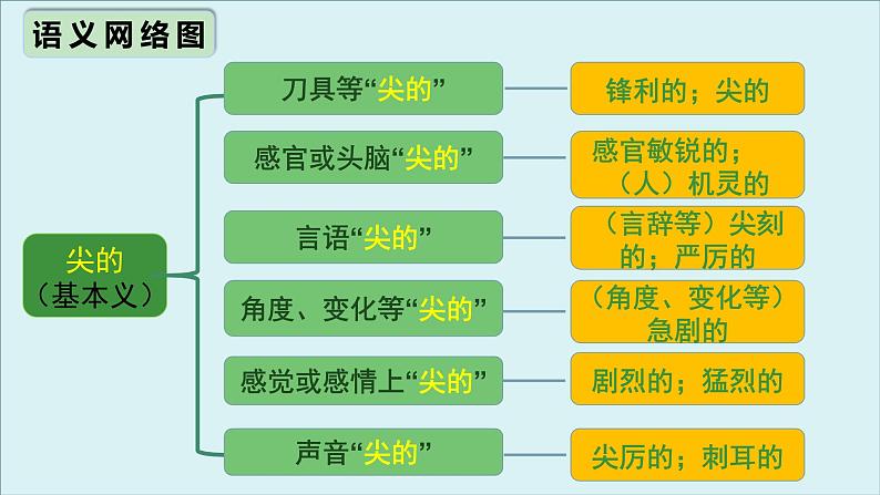 外研必修第一册Unit1 高频词汇课件(七)第7页