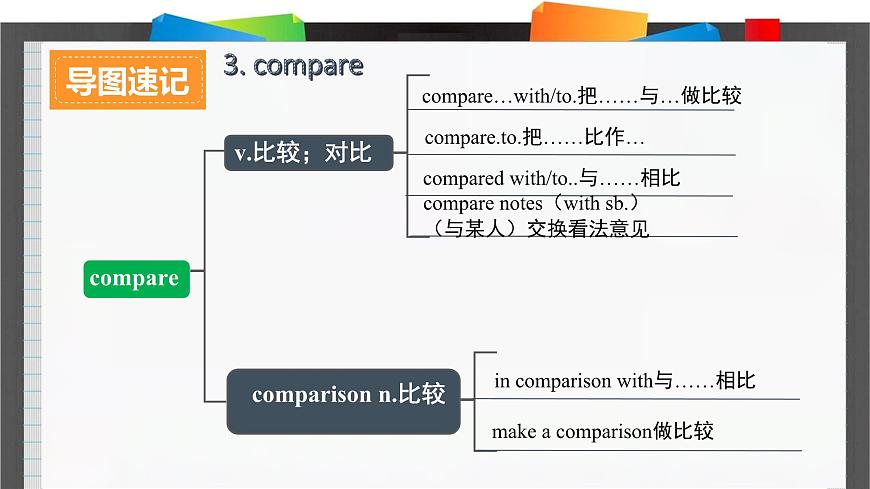 外研必修第一冊Unit5_Using_language_詞匯導(dǎo)圖語境速記課件第7頁