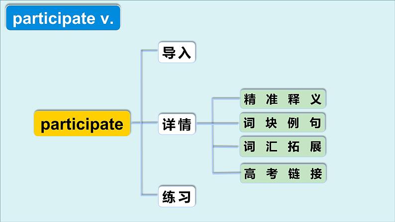 外研必修第二册Unit2 高频词汇课件(六)第4页
