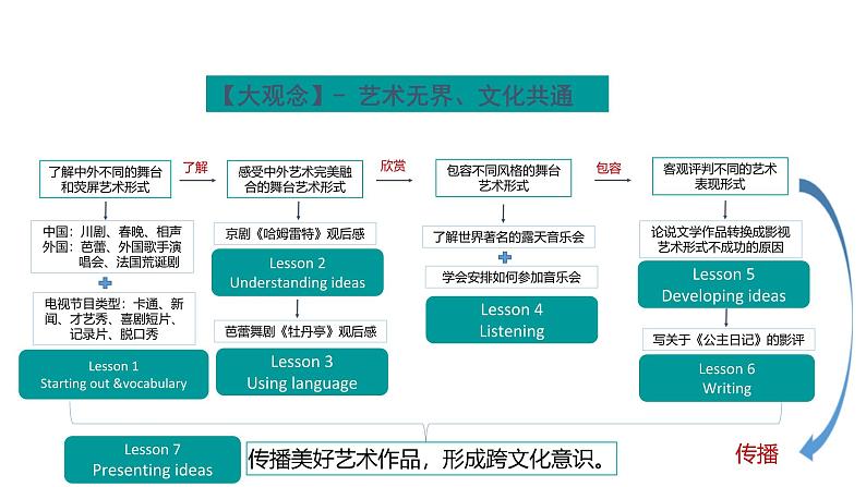 外研必修第二册Unit4 Developing ideas-writing 名师课件第2页