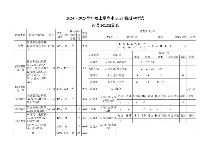 2024~2025学年度上期高中2023级期中考试英语多维细目表第1页