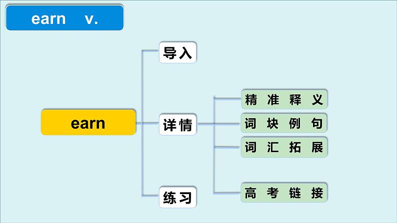 外研必修第三册Unit2 高频词汇课件(一)第4页