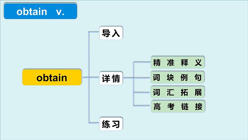 外研必修第三册Unit2 高频词汇课件(三)第4页