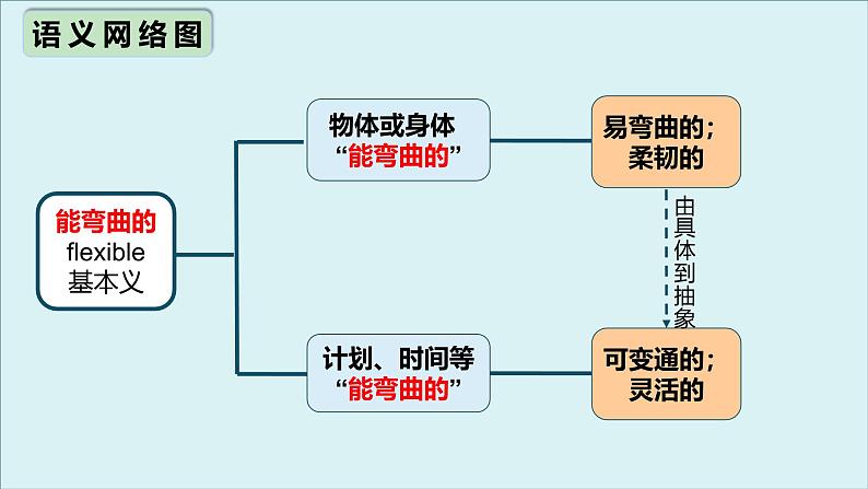 外研必修第三册Unit3 高频词汇课件(三)第7页