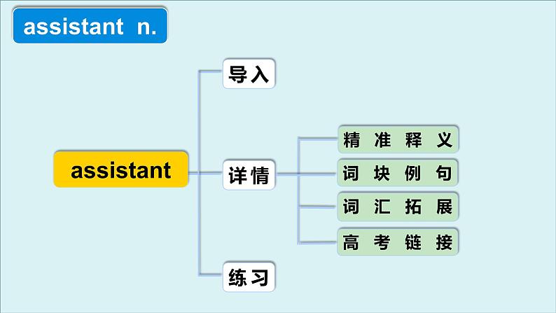 外研__选择性必修第三册Unit4 高频词汇课件(一)第4页