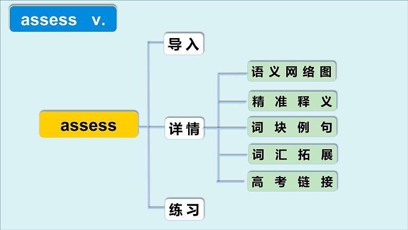 外研__选择性必修第三册Unit4 高频词汇课件(二)第4页