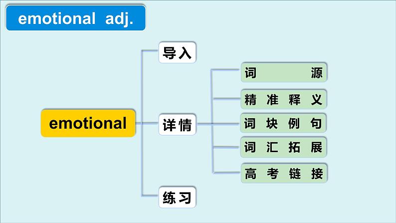 外研选择性必修第二册Unit3 高频词汇课件(二)第4页