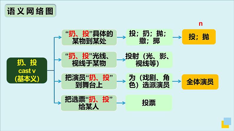 外研选择性必修第二册Unit4 高频词汇课件(一)第8页