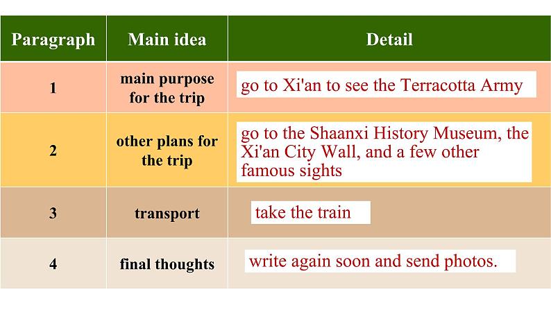 人教版2019必修一Unit 2 Reading for Writing 课件第6页