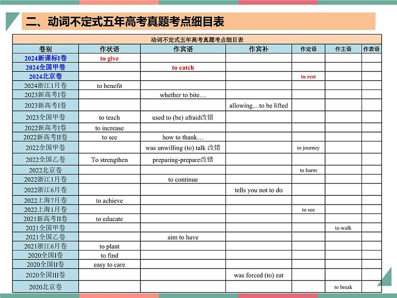 专题01 动词不定式八大用法(课件)-2025年高考英语一轮复习知识清单(全国通用)第5页