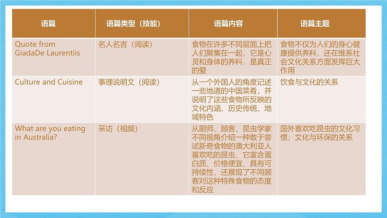 人教版2019选择性必修第二册 高二英语 Unit 3《FOOD AND CULTURE》单元解读课件第5页
