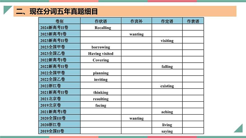 【高中英语】一轮复习:知识清单-专题03+现在分词七大考点归纳(课件)第5页
