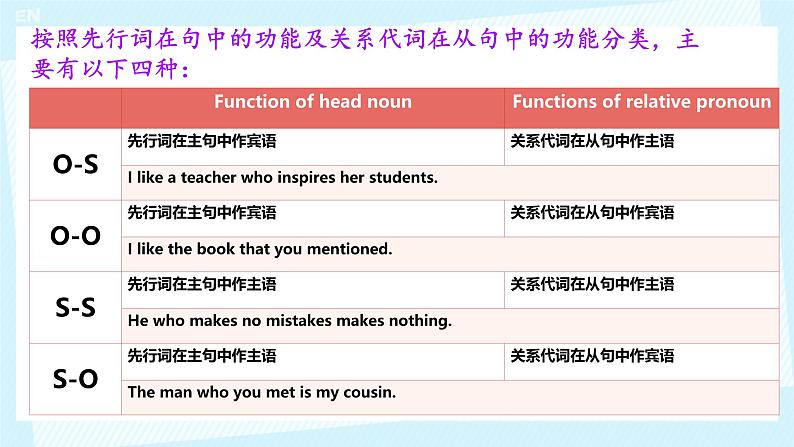 Unit 1 Cultural Heritage Discovering Useful Structures 课件 2024-2025学年高中英语人教版(2019)必修第二册第7页