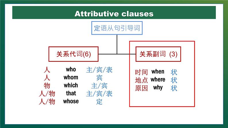 高中英语外研版(2019)必修一同步精品课件Unit5 Using language第5页