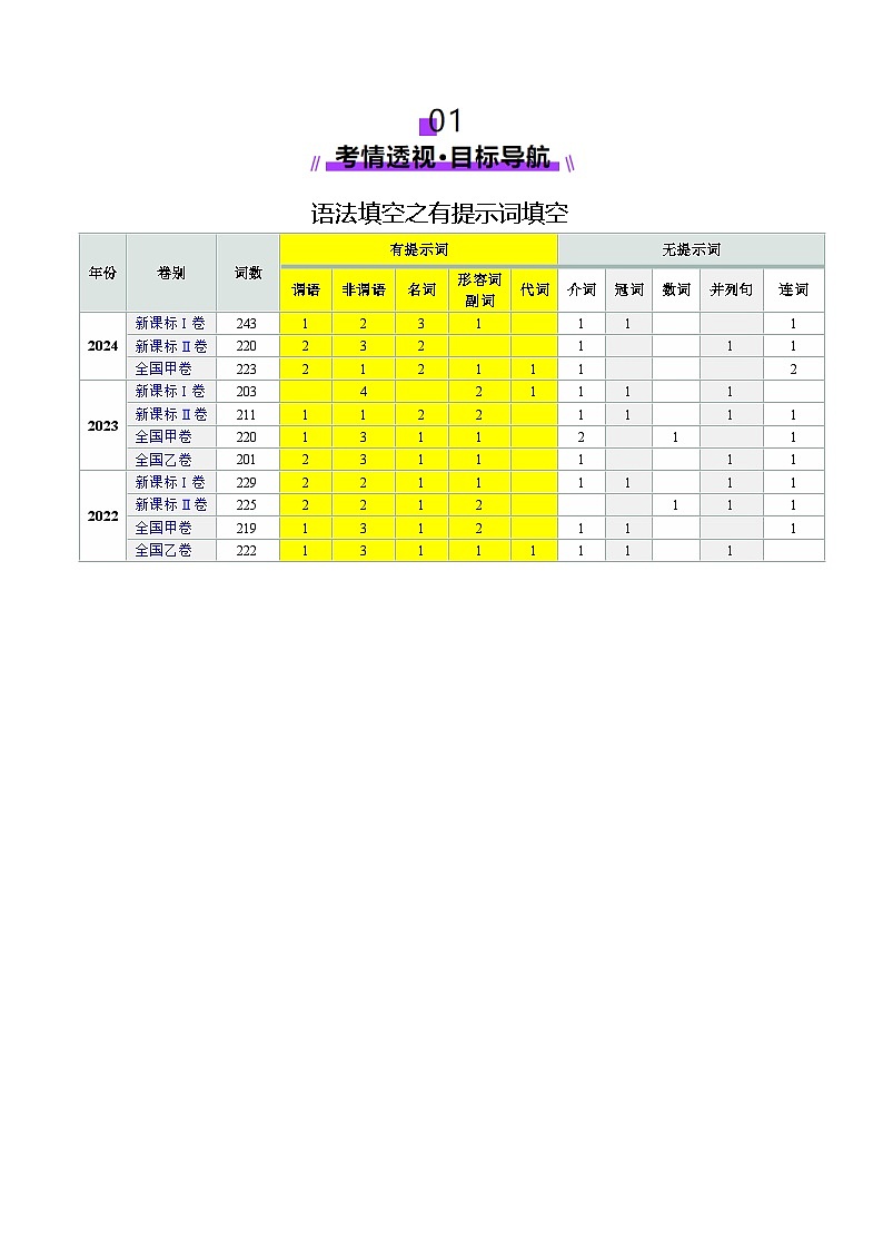 专题01 语法填空之有提示词填空(讲义)-2025年高考英语二轮复习讲练 (新高考通用)(原卷版)第2页