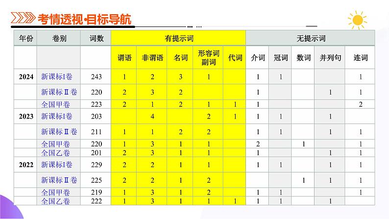 专题01 语法填空之有提示词填空(课件)-2025年高考英语二轮复习讲练(新高考通用)第4页