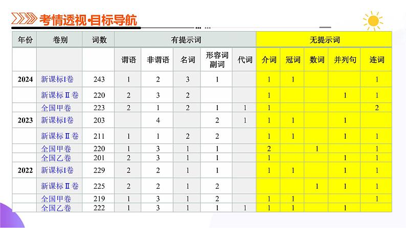 专题02 语法填空之无提示词填空(课件)-2025年高考英语二轮复习讲练(新高考通用)第4页
