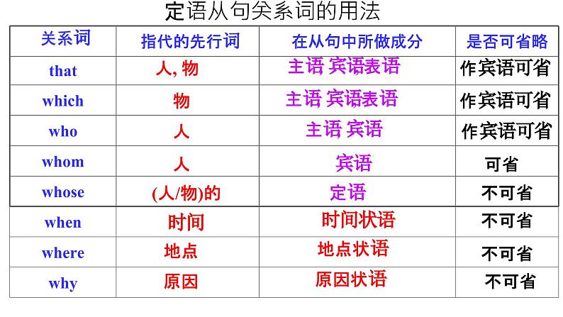 2025年高考英语一轮专题复习 定语从句 课件第2页