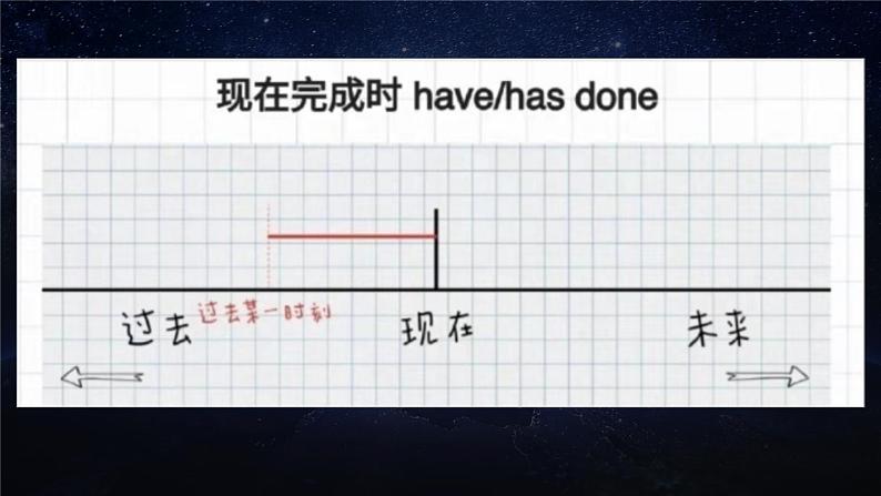 2025年高考英语一轮复习 现在完成时 课件第2页
