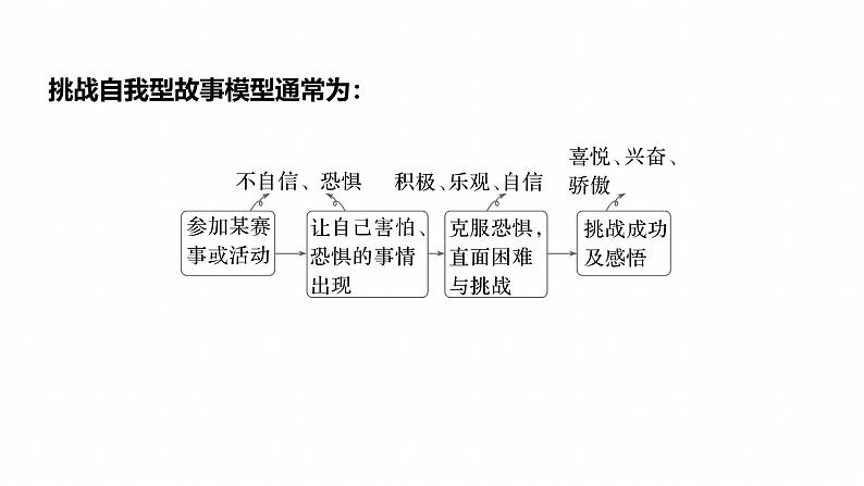 专题六 热考主题突破--2025年高考英语大二轮复习(课件)第4页