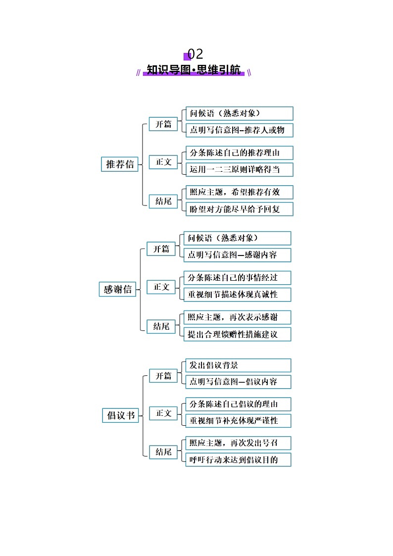 专题04 推荐信 感谢信 倡议书(讲义)-2025年高考英语二轮复习讲练(新高考通用)(解析版)第3页