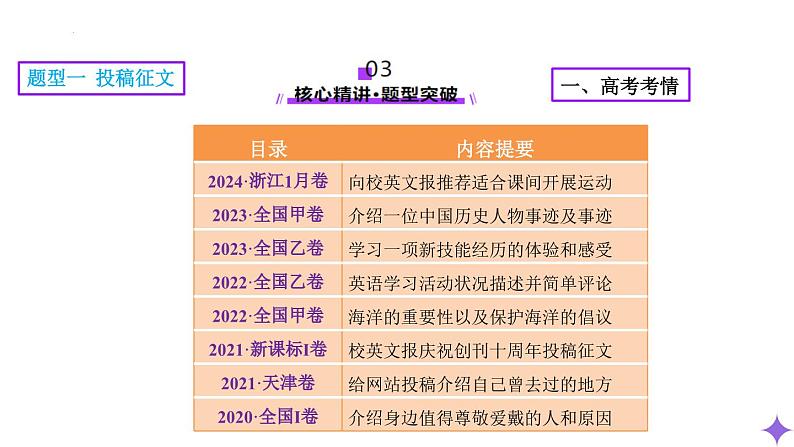 专题05 投稿征文 活动报道(课件)-2025年高考英语二轮复习讲练(新高考通用)(新高考通用)第5页