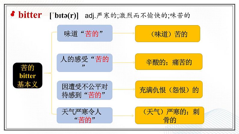 选必三 Unit 4 Adversity and Courage Words and Expressions(课件)- 2024-2025学年高二下学期英语(人教版2019选择性必修第三册)第5页