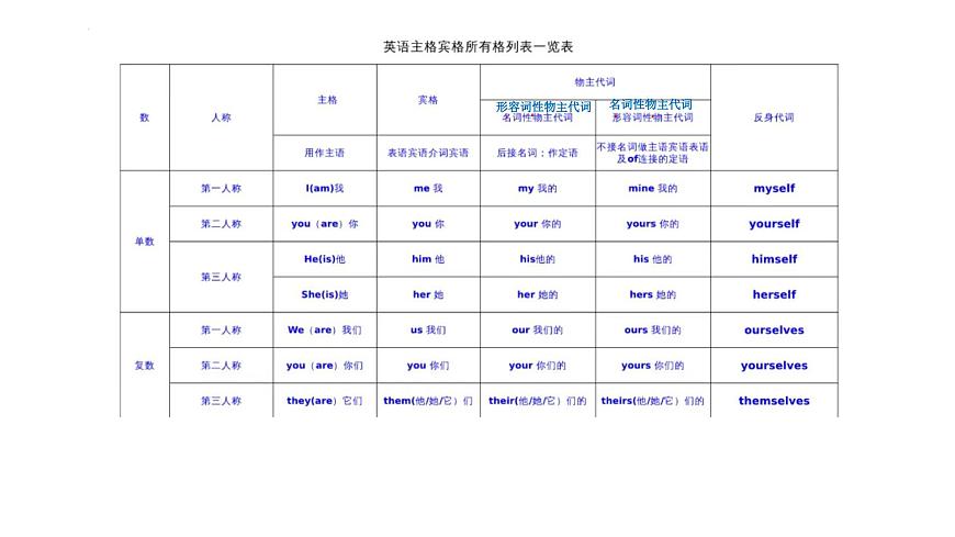 外研社 高中英語(yǔ) 必修一 unit 1 using language --grammar課件第5頁(yè)