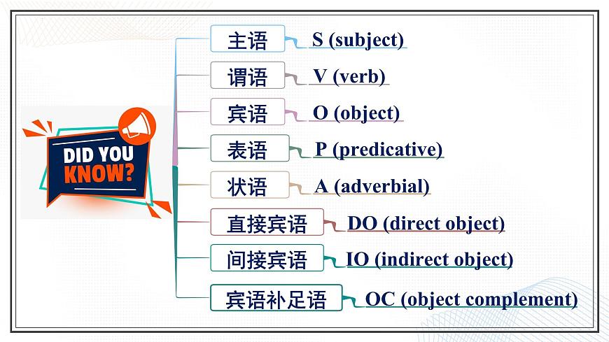 外研社 高中英語(yǔ) 必修一 unit 1 using language --grammar課件第7頁(yè)