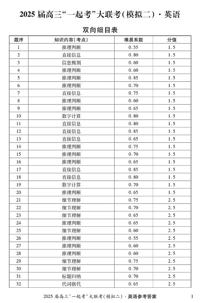 英语(二)答案第1页