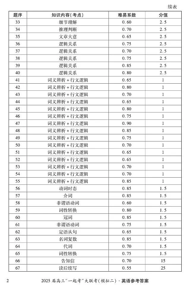 英语(二)答案第2页