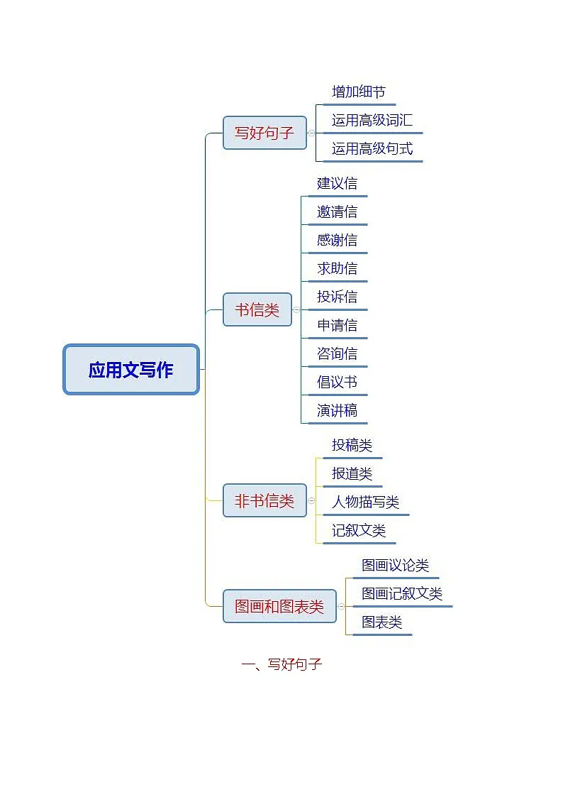 备战2025年高考英语抢分秘籍(新高考专用)抢分秘籍06应用文(书信类+报道类+投稿类+图表类+图画类)(教师版)第2页