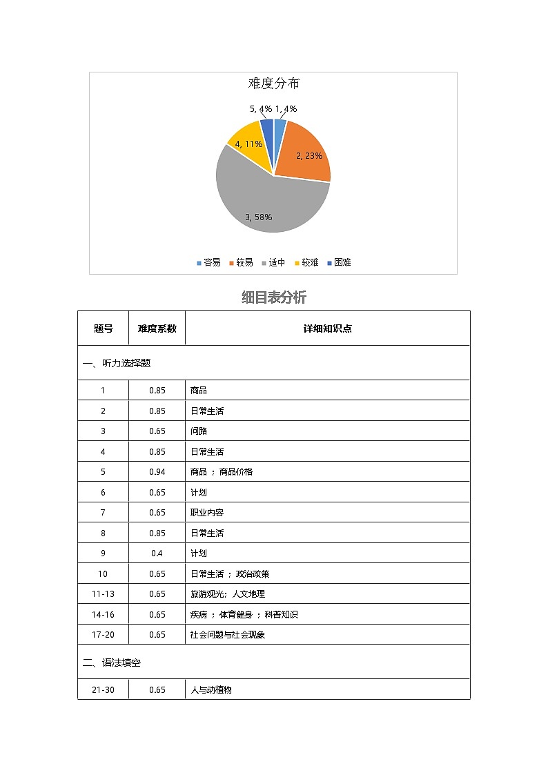 2025-2025學(xué)年高三一輪復(fù)習(xí)測(cè)試卷(01)(細(xì)目表分析)第2頁(yè)
