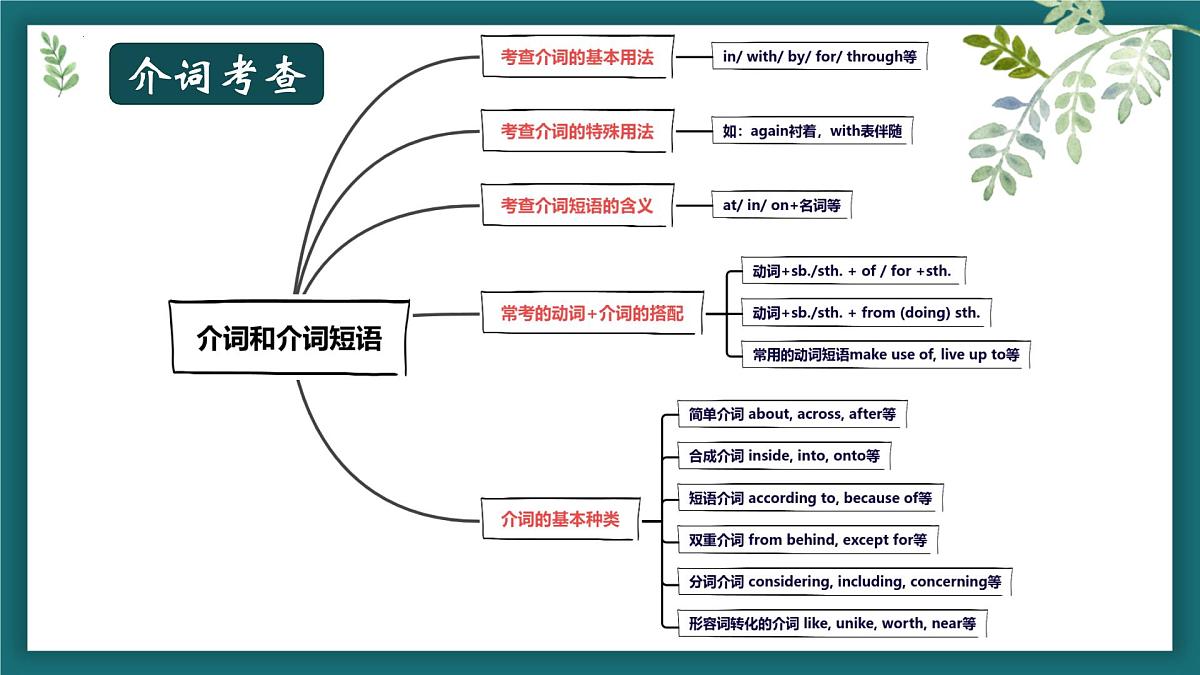专题四动词(短语)、介词和介词短语课件-2025届高三英语二轮复习第3页