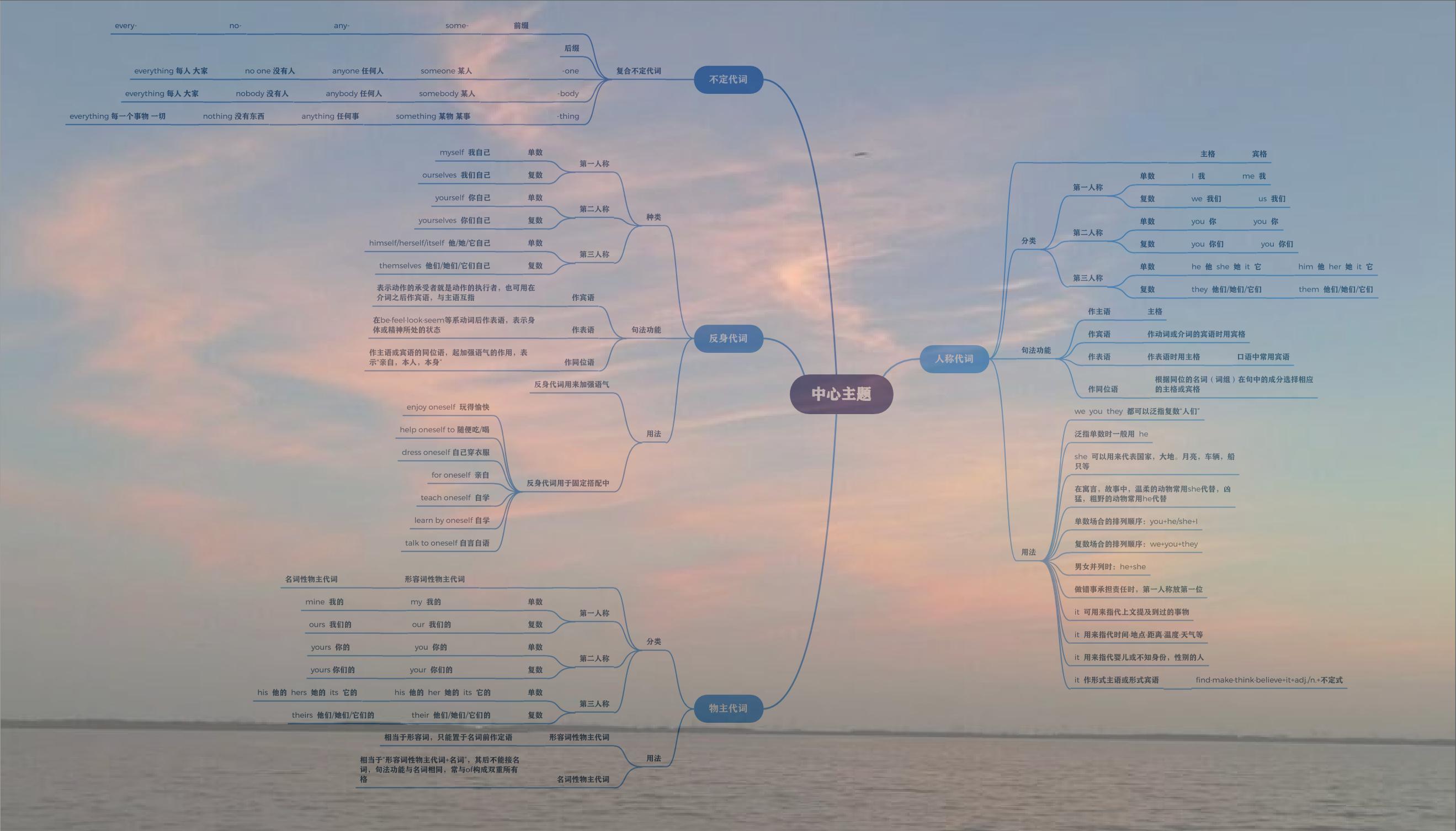 高中英语代词思维导图