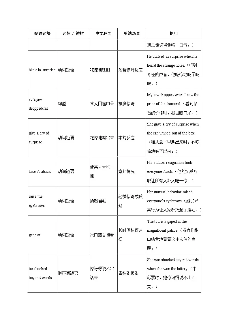 4.【好奇与吃惊情感描写及求助信】2025年高一英语期末备考读后续写与应用文 经典句型和万能模版创新迁移 讲练(适用于全国)第2页