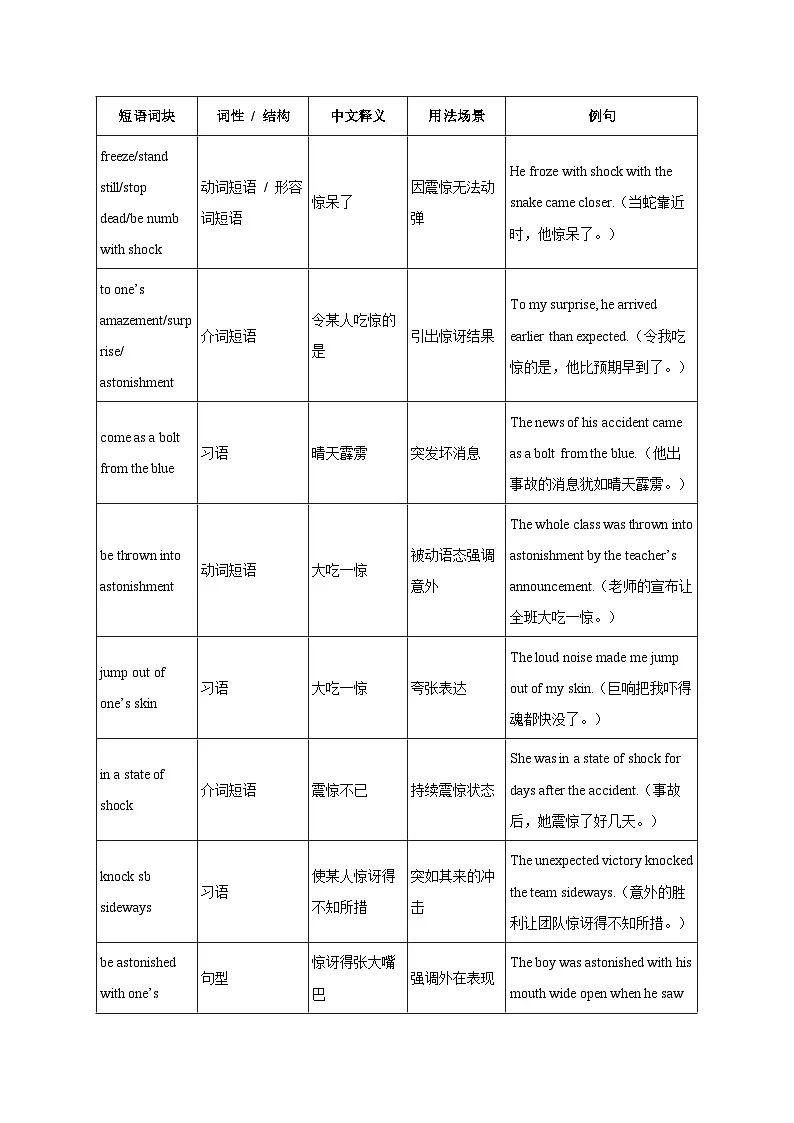 4.【好奇与吃惊情感描写及求助信】2025年高一英语期末备考读后续写与应用文 经典句型和万能模版创新迁移 讲练(适用于全国)第3页