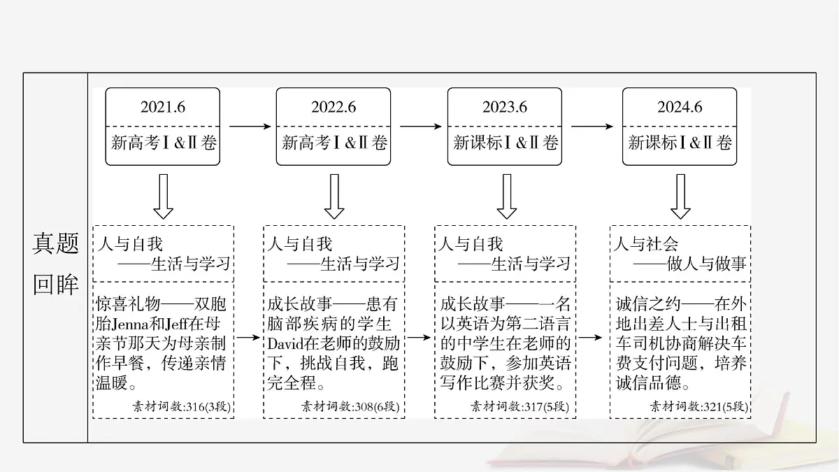 2026届高考英语一轮总复习写作培优高分进阶第2部分读后续写第1讲命题规律技巧课件第5页