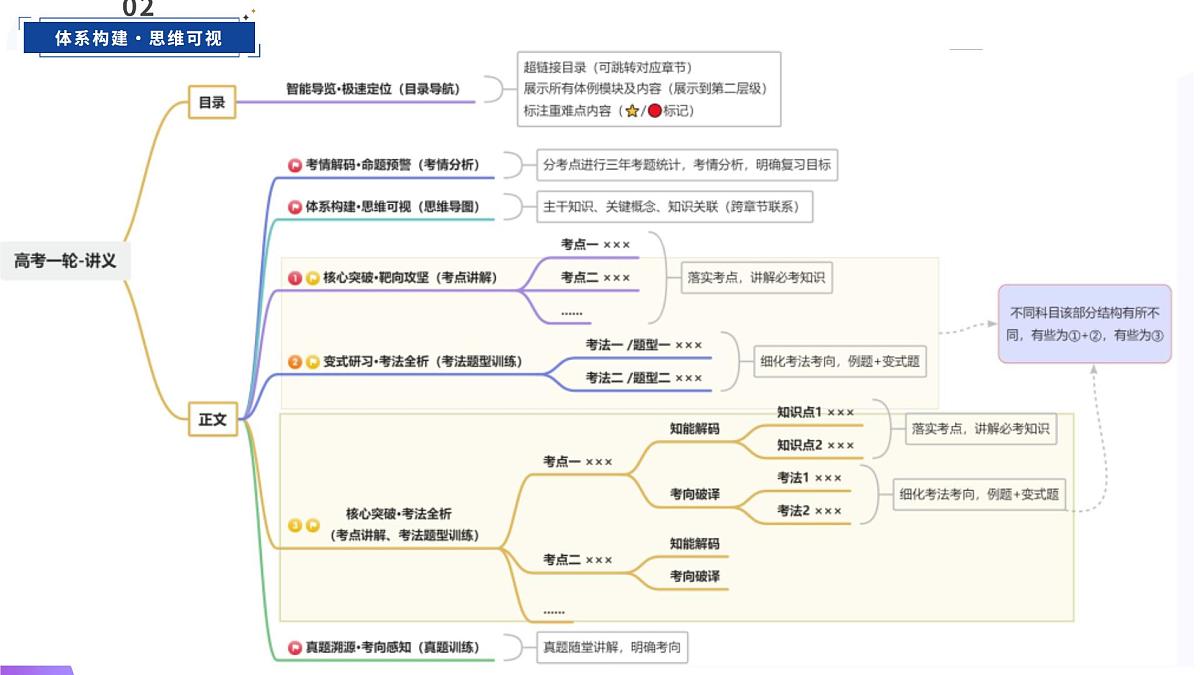 第01讲 北师大版2019单词 短语(必修1~必修3)重点易考单词变形 词义辨析( 复习课件) (全国通用)第5页