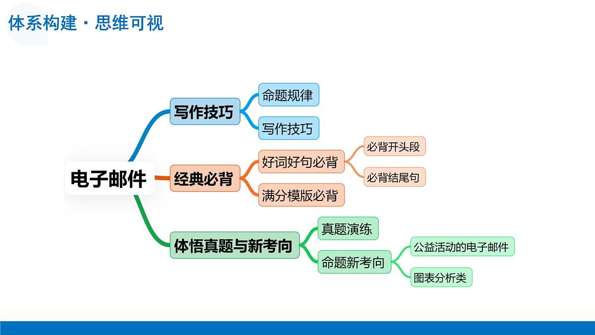 第05讲 电子邮件(复习课件)-2026年高考英语一轮复习讲练测 (全国通用)第8页